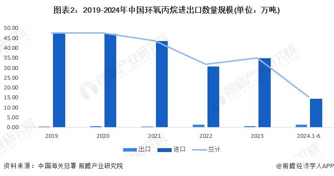 2024年中国环氧丙烷进出口情况分析 对外贸易依存度呈现下降趋势【组图】