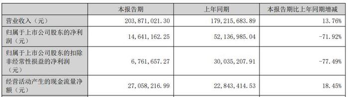 天益医疗两年一期扣非净利均降 2022年上市募7.7亿元