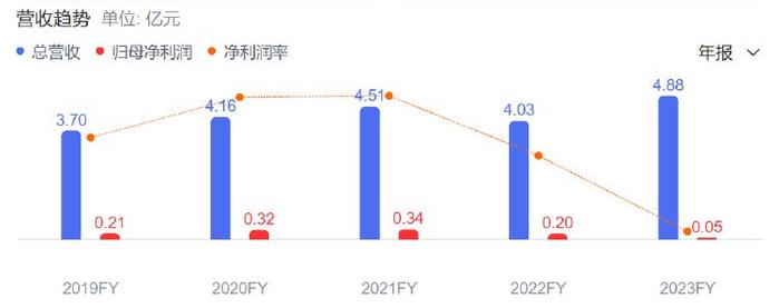 财报透视｜奥联电子业绩连续下滑，“专家”履历造假被罚百万，面临股民索赔