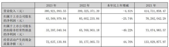 天益医疗两年一期扣非净利均降 2022年上市募7.7亿元