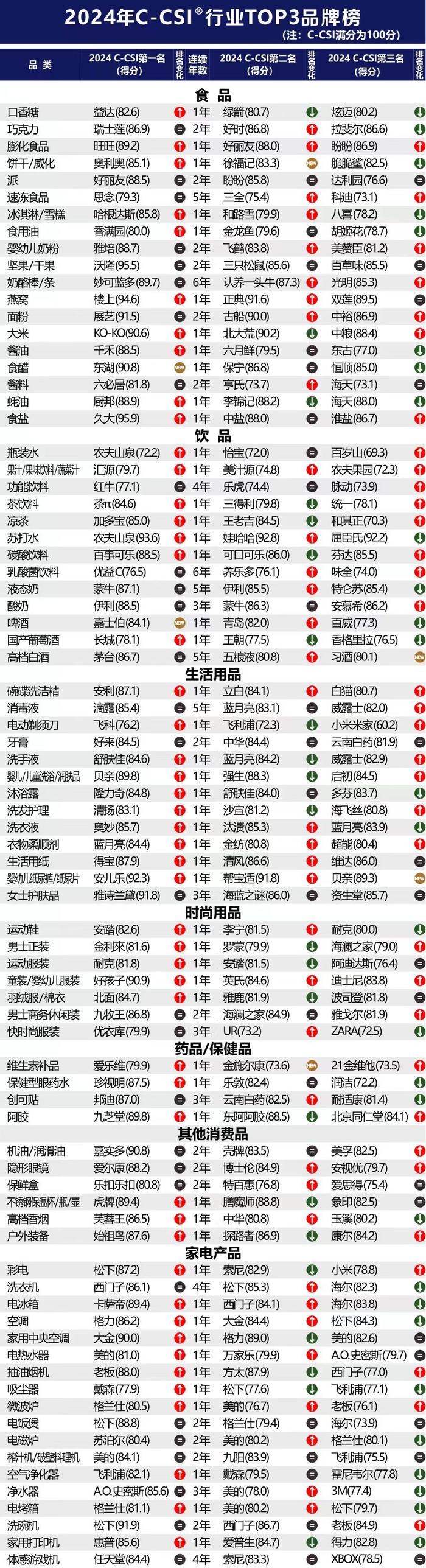 2024年中国顾客满意度指数C-CSI研究成果发布