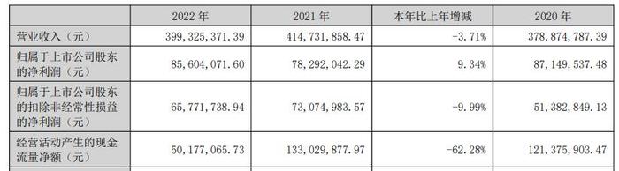 天益医疗两年一期扣非净利均降 2022年上市募7.7亿元