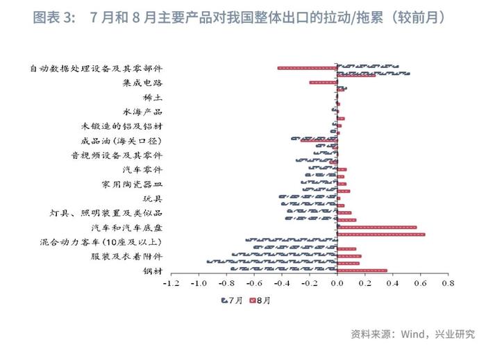 宏观市场 | 内外需分化——评2024年8月进、出口数据