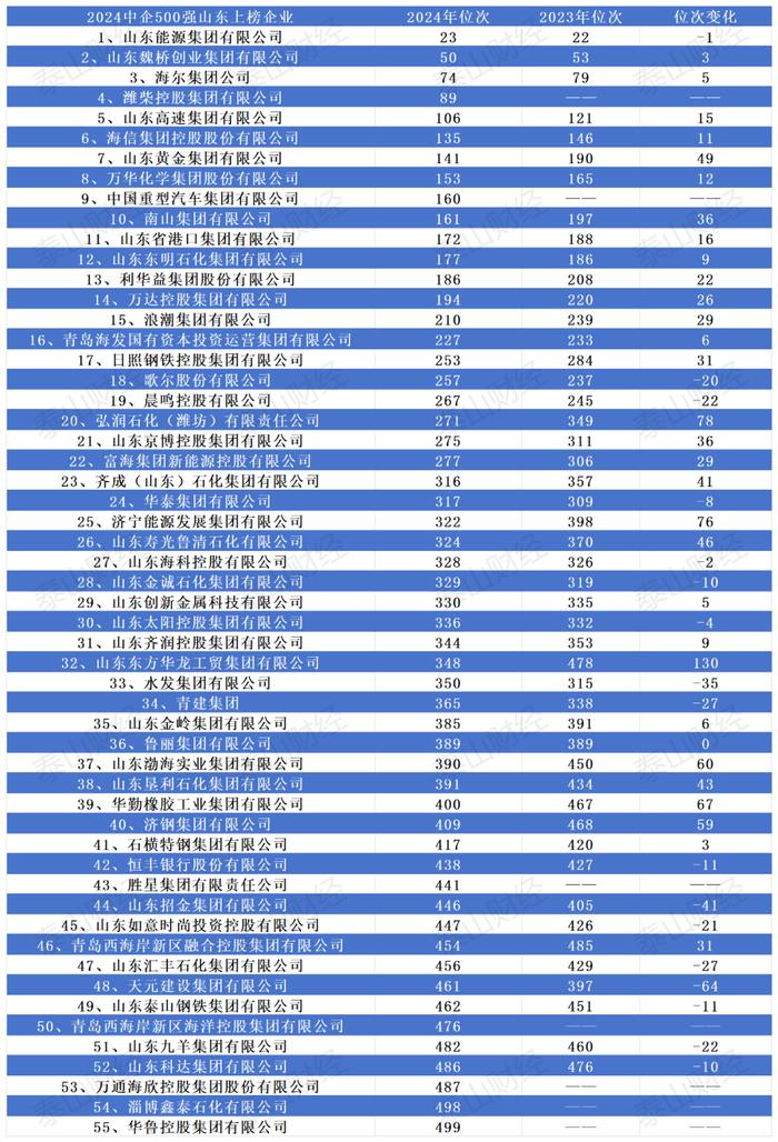 中企500强中的山东企业“新面孔”和“新座次”