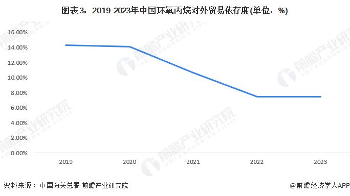 2024年中国环氧丙烷进出口情况分析 对外贸易依存度呈现下降趋势【组图】