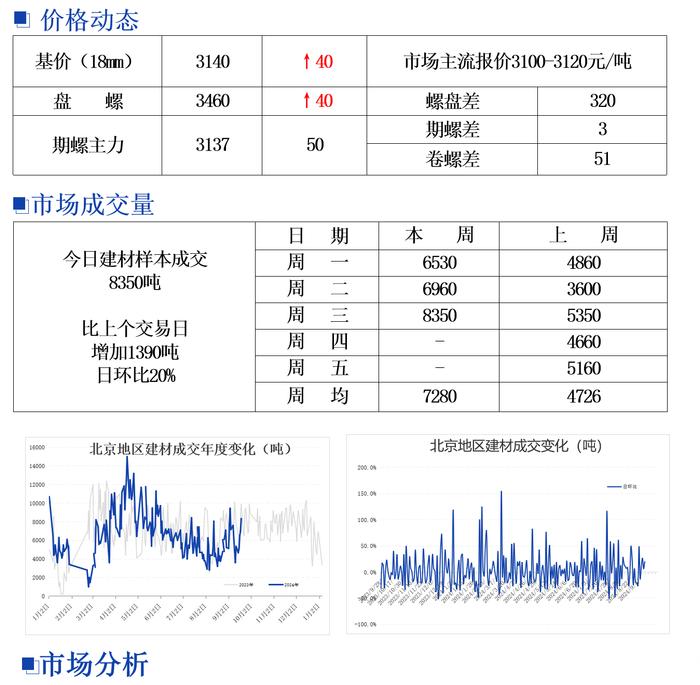 北京建筑钢材市场价格小幅上涨 成交明显好转