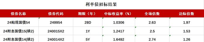 资金面紧张程度缓和，10年国债活跃券利率触达2.1%