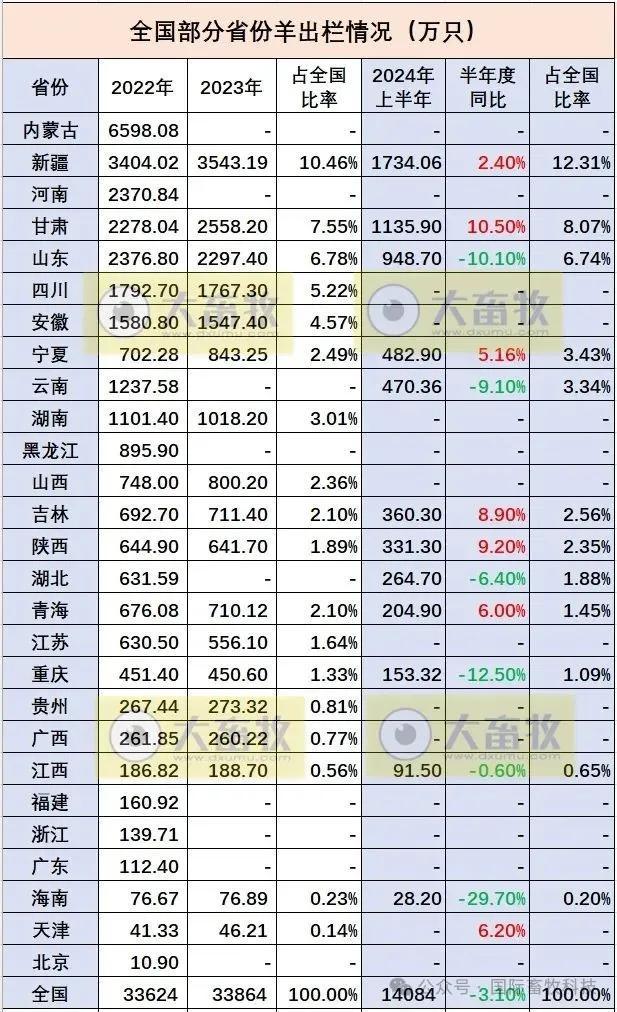 视点‖全国各省 2024 年上半年牛业羊业数据汇总与深度分析