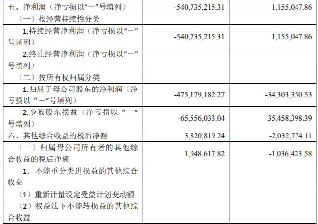 知识城集团2024上半年净亏损5.4亿元，总经理李敏辞任、职位空悬