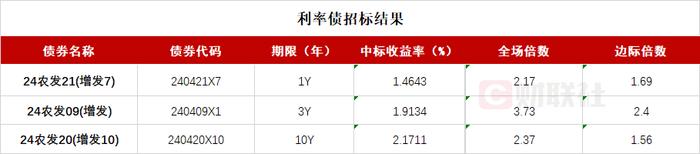 资金面紧张程度缓和，10年国债活跃券利率触达2.1%