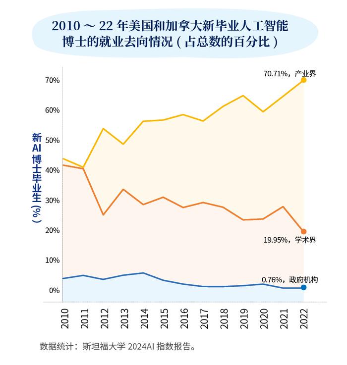 AI高层次人才存量不足，高校纷纷抢滩人工智能教育