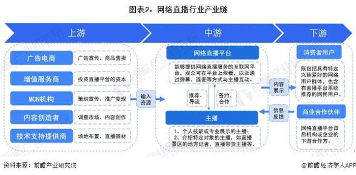 预见2024：《2024年中国网络直播行业全景图谱》(附市场规模、竞争格局和发展前景等)