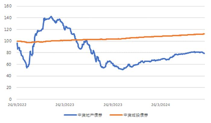 亚洲信用债每日盘点（9月11日）：中资美元债高收益市场小幅下行，仁恒下跌2pt，金茂、路劲下跌0.6-0.8pt左右