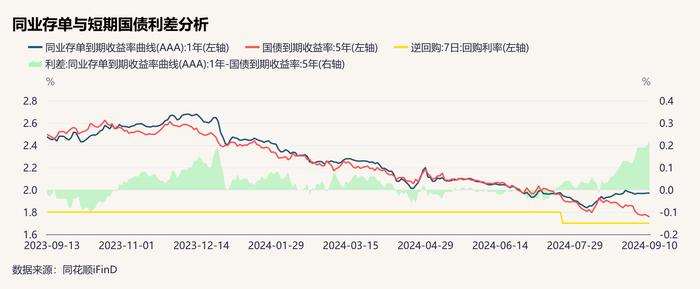 政府债集中供给扰动存单利率，市场关注降准预期