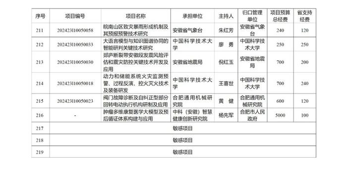 219项、省财政资助总额10.2236亿元！