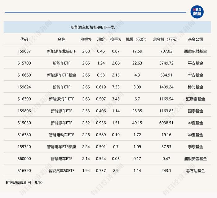 行业ETF风向标丨新能源产业链持续发力，多只新能源车ETF半日涨幅超2.5%