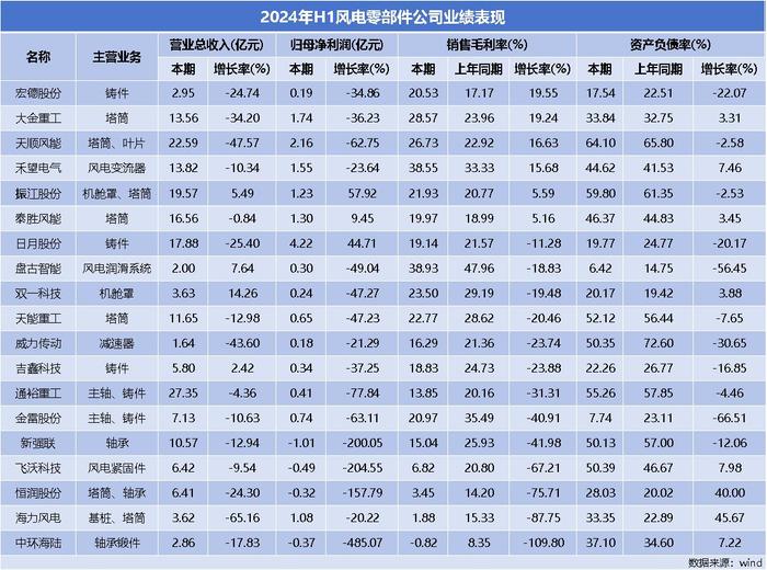 风电设备半年“成绩单”出炉：整机商业绩回暖，下半年或迎装机高峰