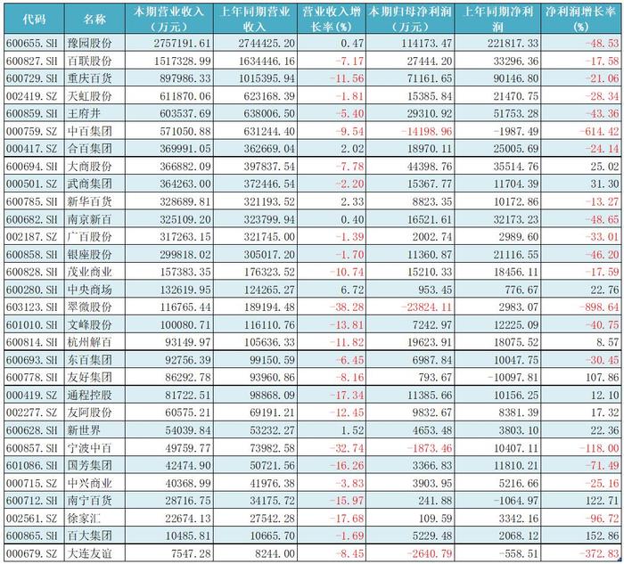 百货零售业公司业绩承压 发力新业态加快全渠道建设