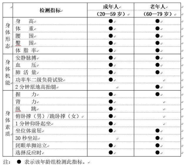 常态化国民体质监测工作启动！这些测试项目你能不能完成？