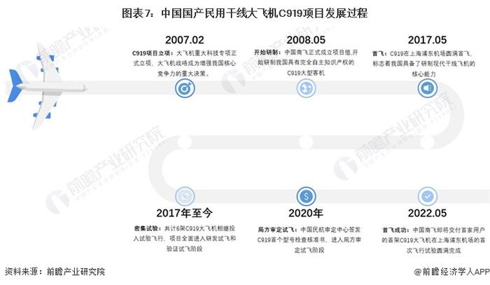 祝贺！国航C919商业首飞成功，我国已有8架C919投入商业飞行，运输旅客超过50万人次【附航空制造业现状分析】