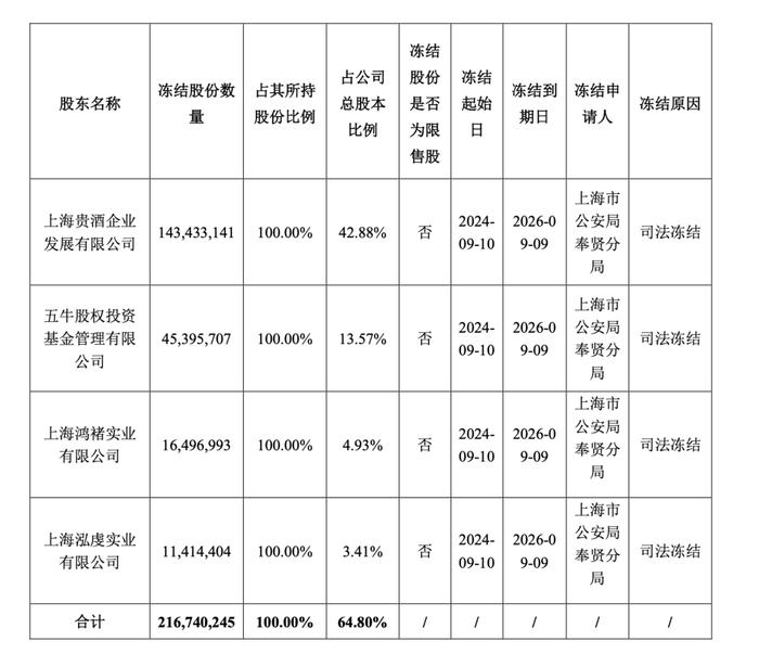 “资金池”曾达700亿元！海银财富被查后，这只股票大跌，2万多股民收坏消息：实控人“出事”，股份全部被冻结！