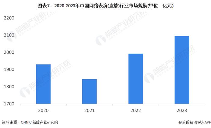 预见2024：《2024年中国网络直播行业全景图谱》(附市场规模、竞争格局和发展前景等)