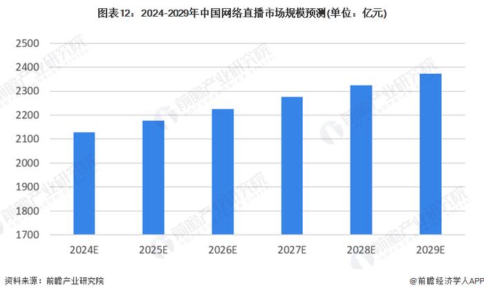 预见2024：《2024年中国网络直播行业全景图谱》(附市场规模、竞争格局和发展前景等)