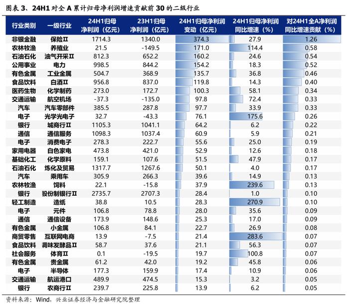 【兴证策略】今年A股业绩增速主要由哪些行业拉动？