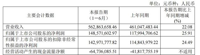 CRO企业阳光诺和上半年逆势增长 但药企研发放缓带来不确定性