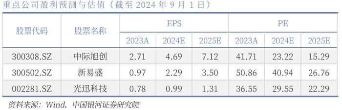 【银河通信赵良毕】行业深度丨光模块中期业绩亮眼，AI驱动市场或超预期