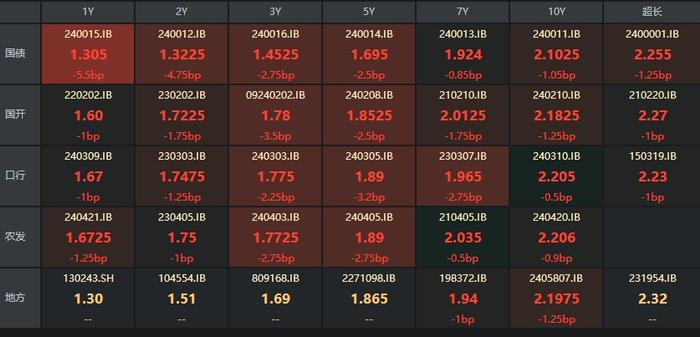 资金面紧张程度缓和，10年国债活跃券利率触达2.1%