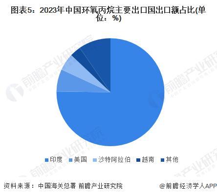 2024年中国环氧丙烷进出口情况分析 对外贸易依存度呈现下降趋势【组图】