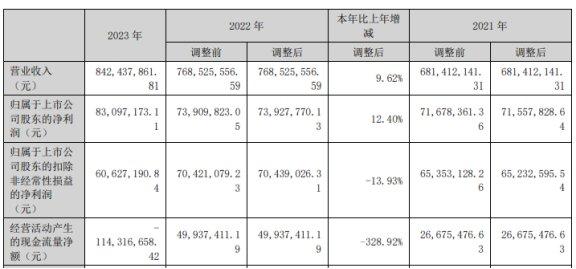 港通医疗H1净利降64% 2023上市募7.8亿现金流1年半负