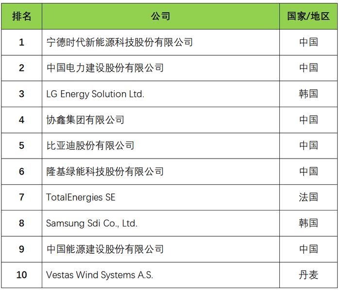 2024全球新能源企业500强发布 中国企业占比一半以上