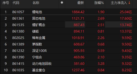 主力资金净流入A股锂电池等概念板块