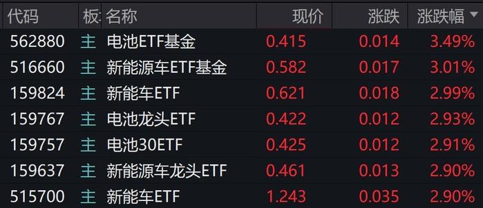 新能源车电池概念股早盘走强，多只相关主题ETF涨约3%