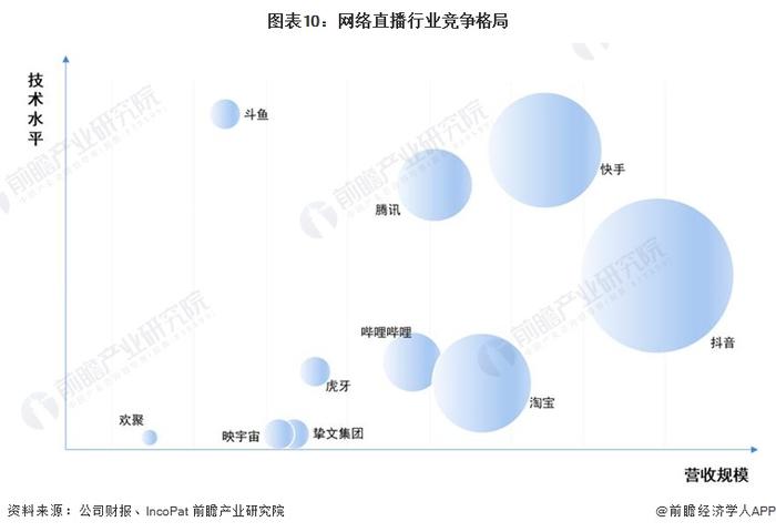 预见2024：《2024年中国网络直播行业全景图谱》(附市场规模、竞争格局和发展前景等)