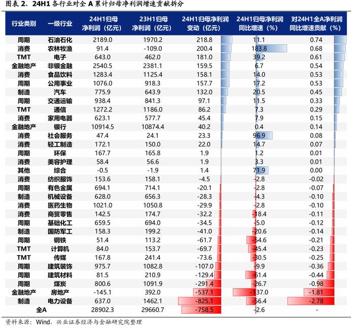 【兴证策略】今年A股业绩增速主要由哪些行业拉动？