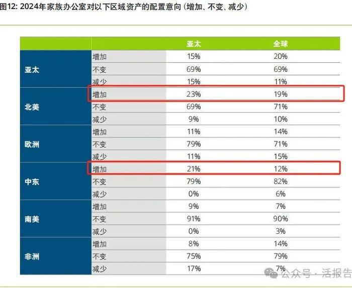 德勤：2024年亚太家族办公室十大趋势