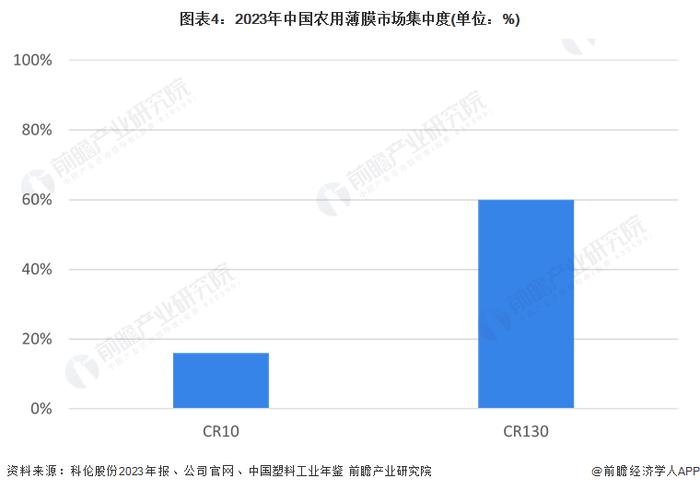 2024年中国农用薄膜市场分析：农用薄膜产量增速缓慢，行业集中度低，未来需向绿色升级转型