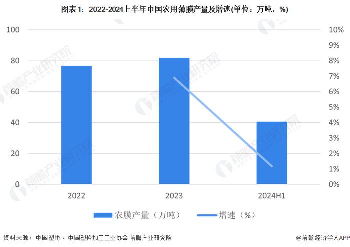 2024年中国农用薄膜市场分析：农用薄膜产量增速缓慢，行业集中度低，未来需向绿色升级转型