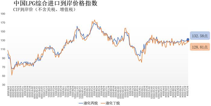 9月2日-8日中国液化丙烷、丁烷综合进口到岸价格指数为132.58、128.81点