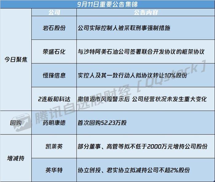 A股公告精选 | 岩石股份(600696.SH)实际控制人被采取刑事强制措施