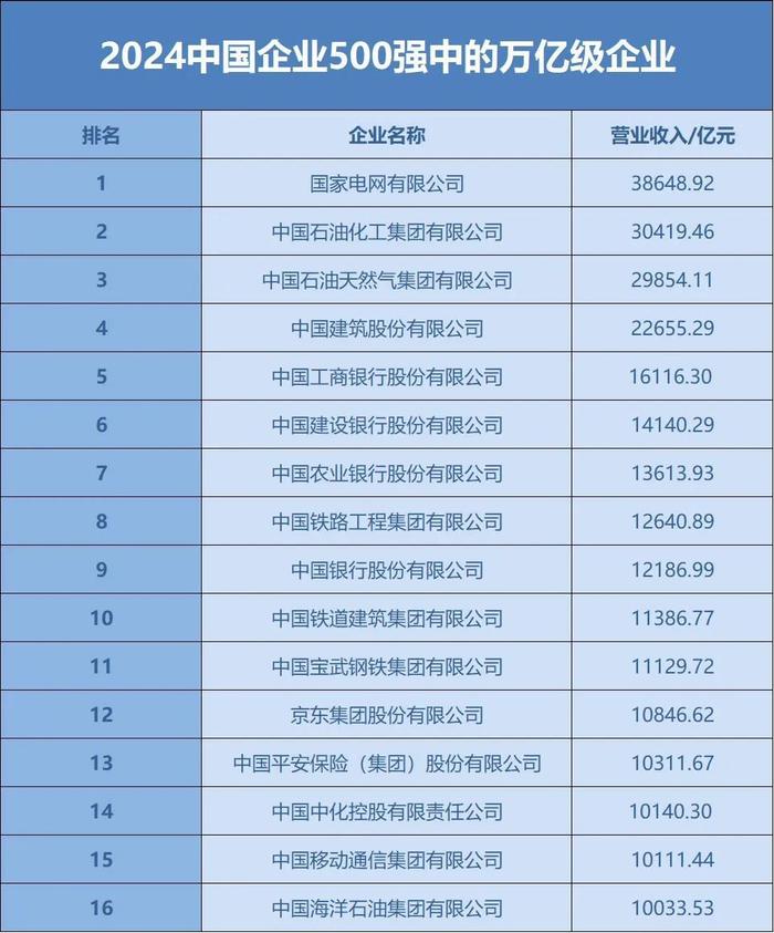 中国企业500强全名单来了！四川入围企业数量全国第9