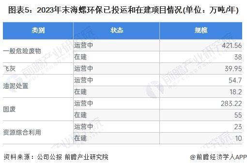 2024年危废焚烧处理行业领先企业分析——海螺环保：2023年危废处理能力超420万吨【组图】