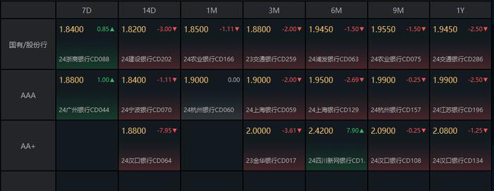 资金面紧张程度缓和，10年国债活跃券利率触达2.1%