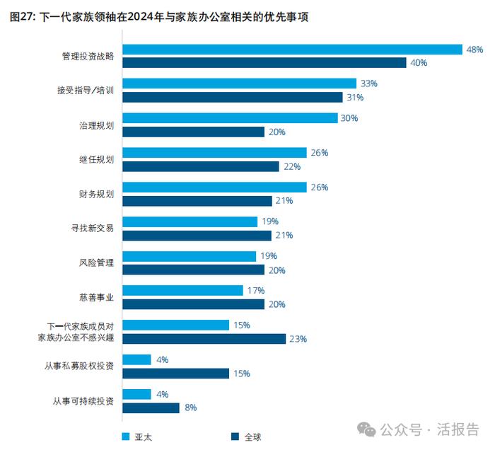 德勤：2024年亚太家族办公室十大趋势
