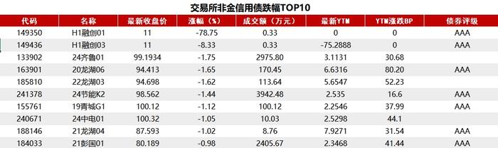 资金面紧张程度缓和，10年国债活跃券利率触达2.1%