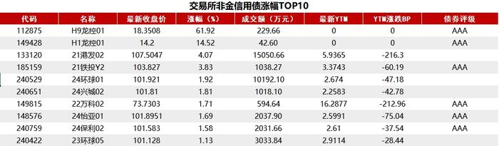 资金面紧张程度缓和，10年国债活跃券利率触达2.1%