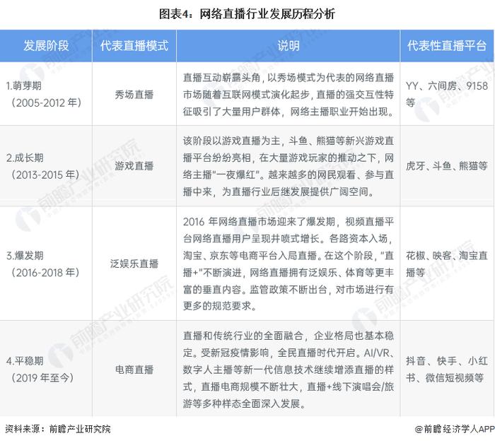 预见2024：《2024年中国网络直播行业全景图谱》(附市场规模、竞争格局和发展前景等)